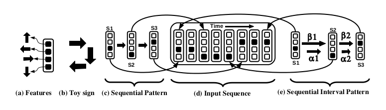 Toy example of a 4-dimensional vector of SPs and SIPs and how they are detected in an input sequence.